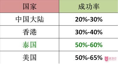 去泰國做第三代試管嬰兒的攻略