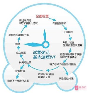 試管嬰兒胚胎移植后有哪幾個問題是要注意